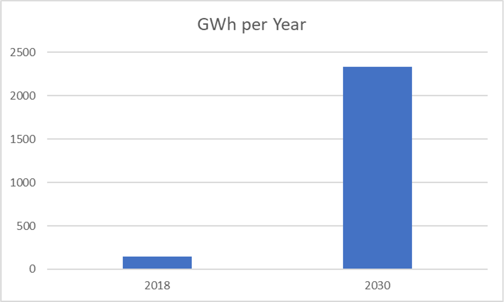 Lithium Battery Demand 2018 Vs 2030