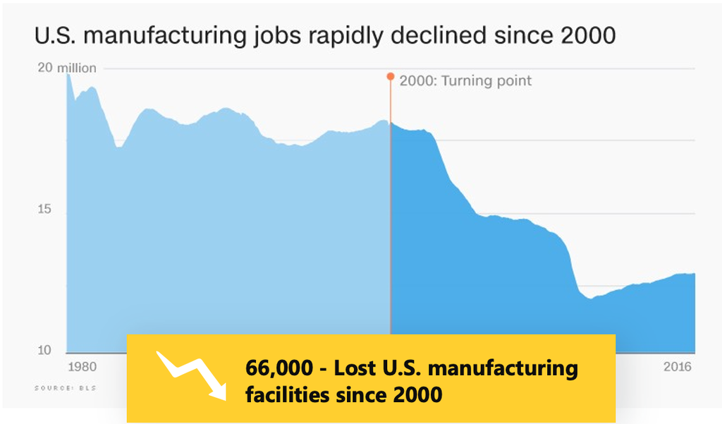 66,000 manufacturing sites have been lost in U.S. since 2000