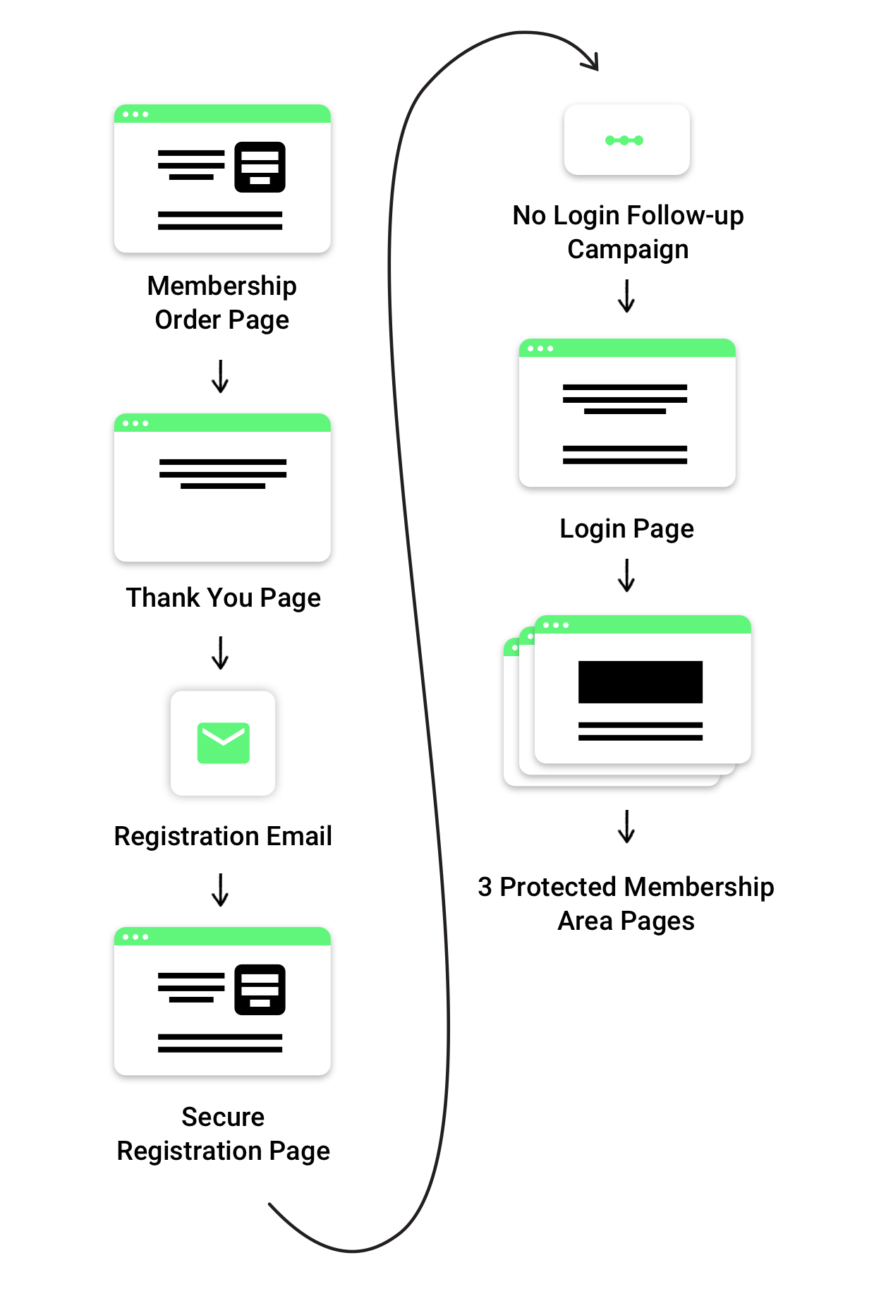 Representation of the flow of the Membership Starter Kit Setup Wizard