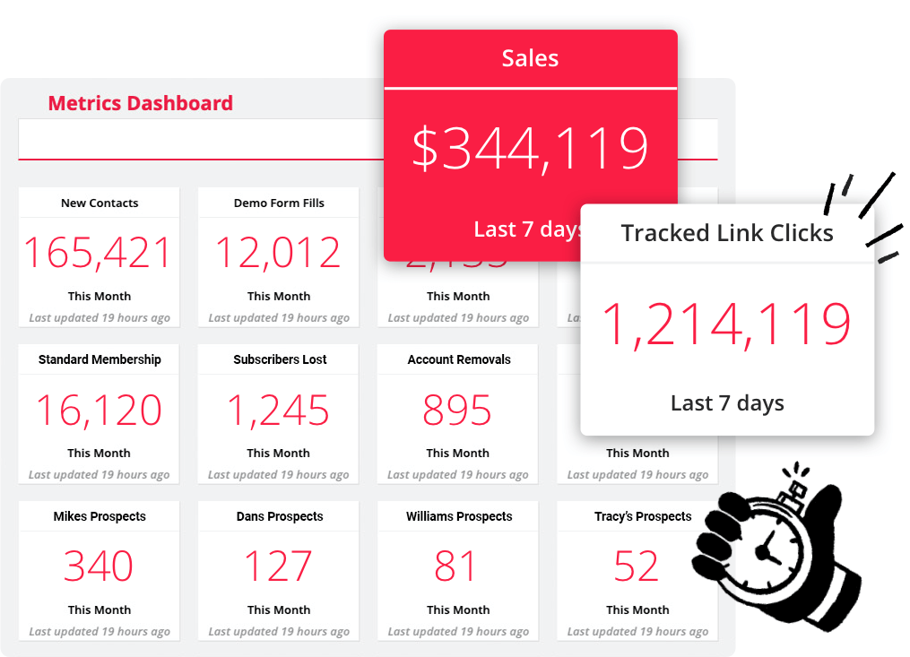 An image of custom configured Dashboard metrics in the Ontraport app