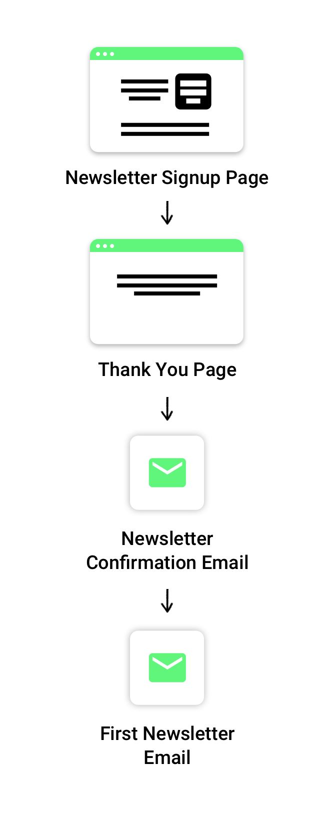 Representation of the flow of the Email Newsletter Opt-in and Delivery Setup Wizard