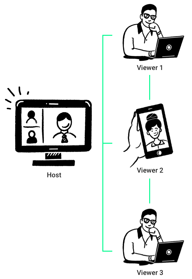 A virtual webinar call reaching people on desktop and mobile devices.