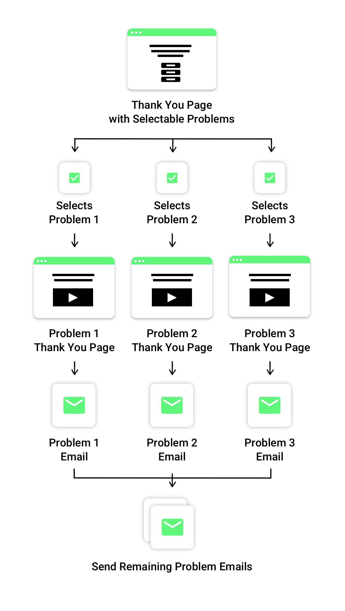 Representation of the flow of the Thank You Page Conversion Booster Setup Wizard