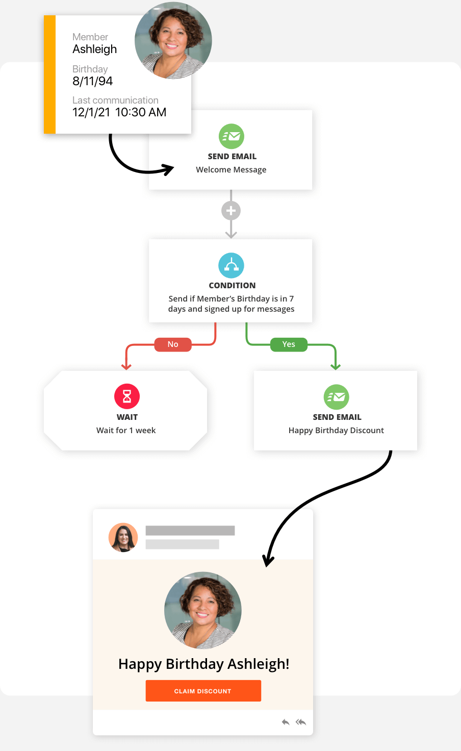 Ontraport's Campaign Builder lets you visualize and execute the automation your business processes need