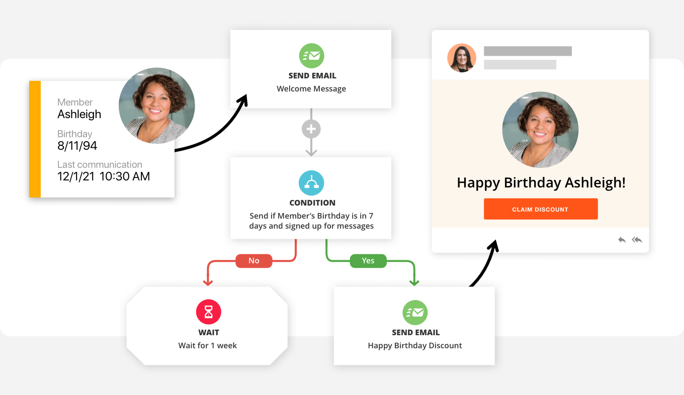 Ontraport's Campaign Builder lets you visualize and execute the automation your business processes need
