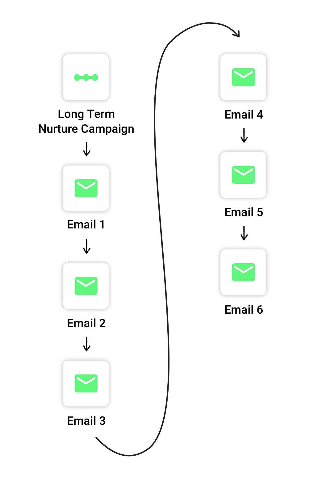 Representation of the flow of the Stay-in-touch Drip Email Campaign Setup Wizard