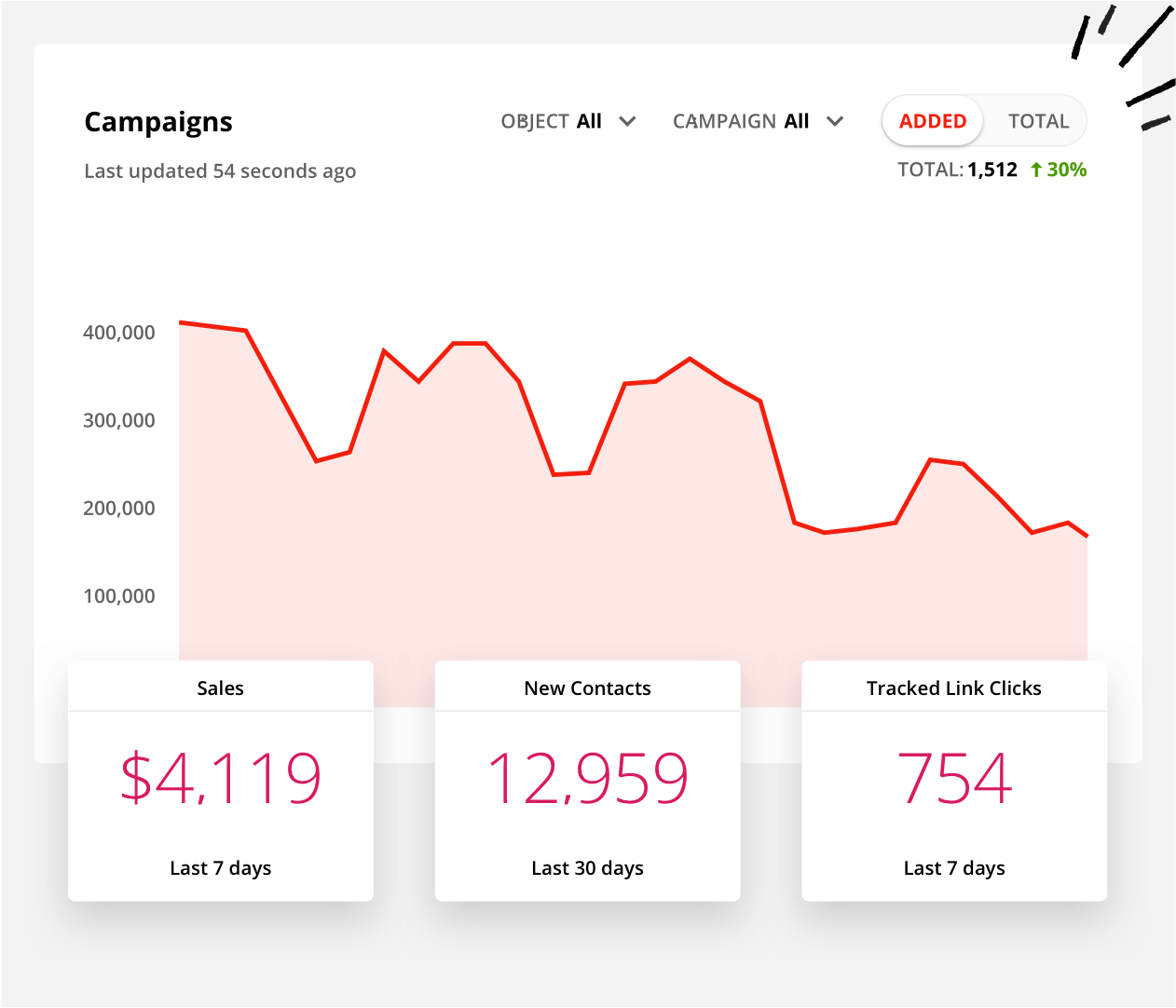 Screenshot of visual trend graphs in the Ontraport app