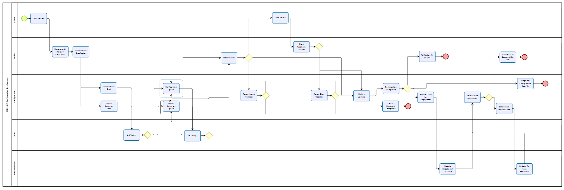 An example of a flowchart used by Ontraport Expert Felicia Meagher