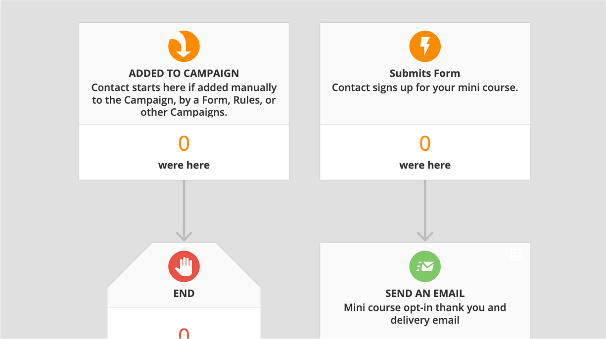 A screenshot of the Mini-course Lead Magnet Funnel Campaign