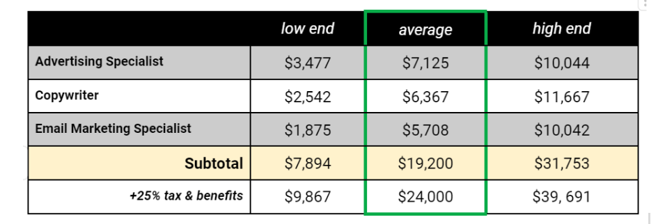 Salary ranges for marketing professionals per ZipRecruiter.com