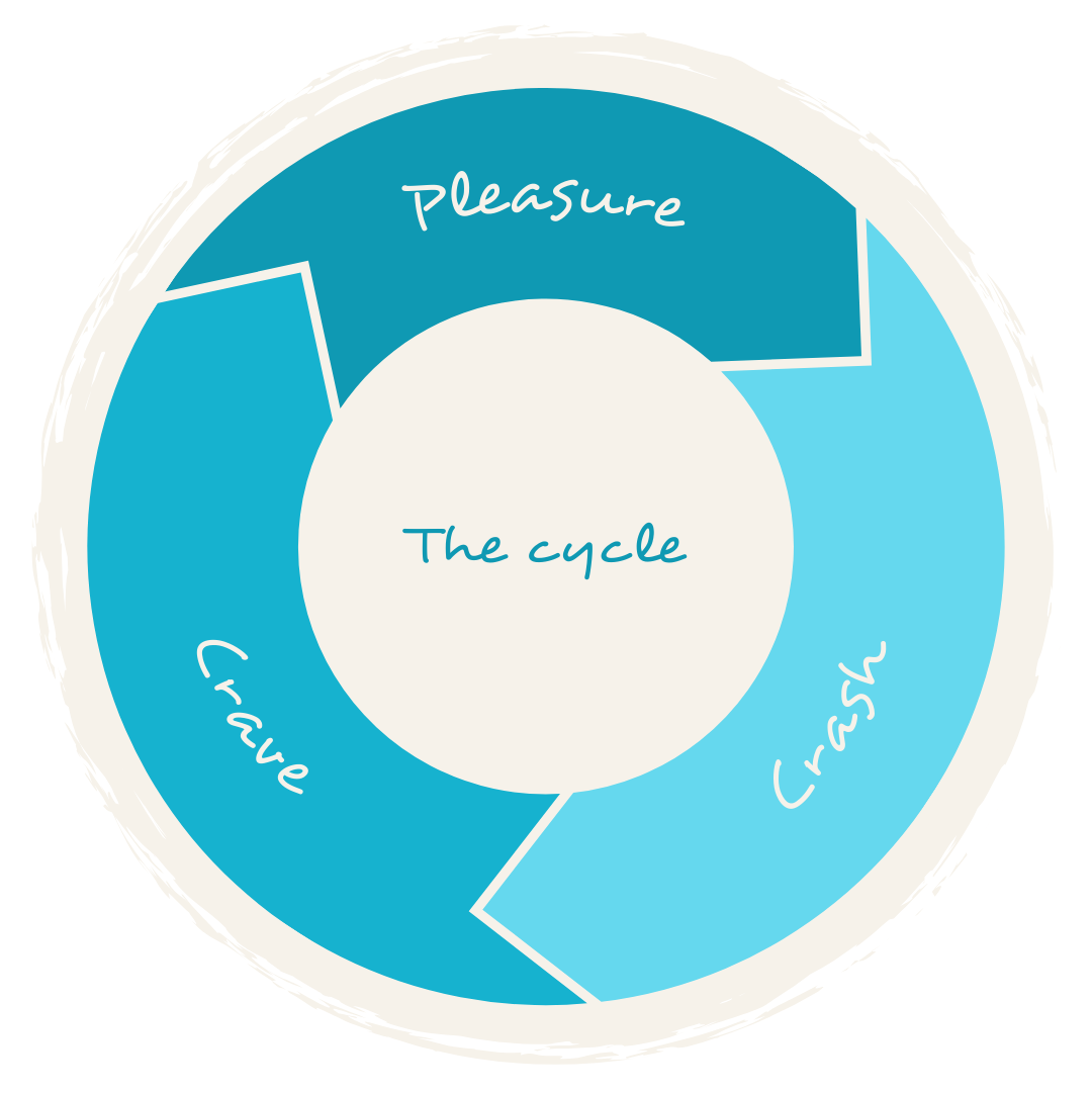 Pleasure cycle: Pleasure > Crash > Crave > Pleasure