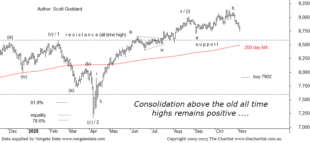 A price chart showing the SPI-200 share price. It is trending higher. It has various Elliot wave counts labelled. 