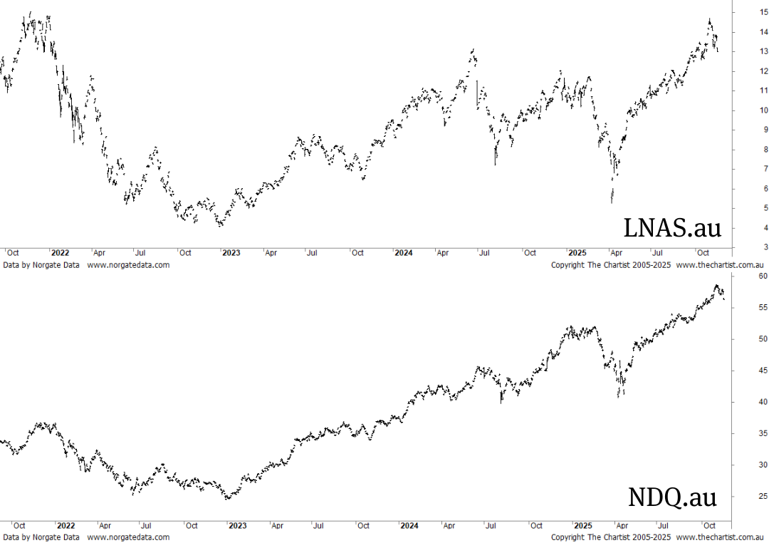 Two price charts showing the performance of both NDQ.au and LNAS.au since October 2022.