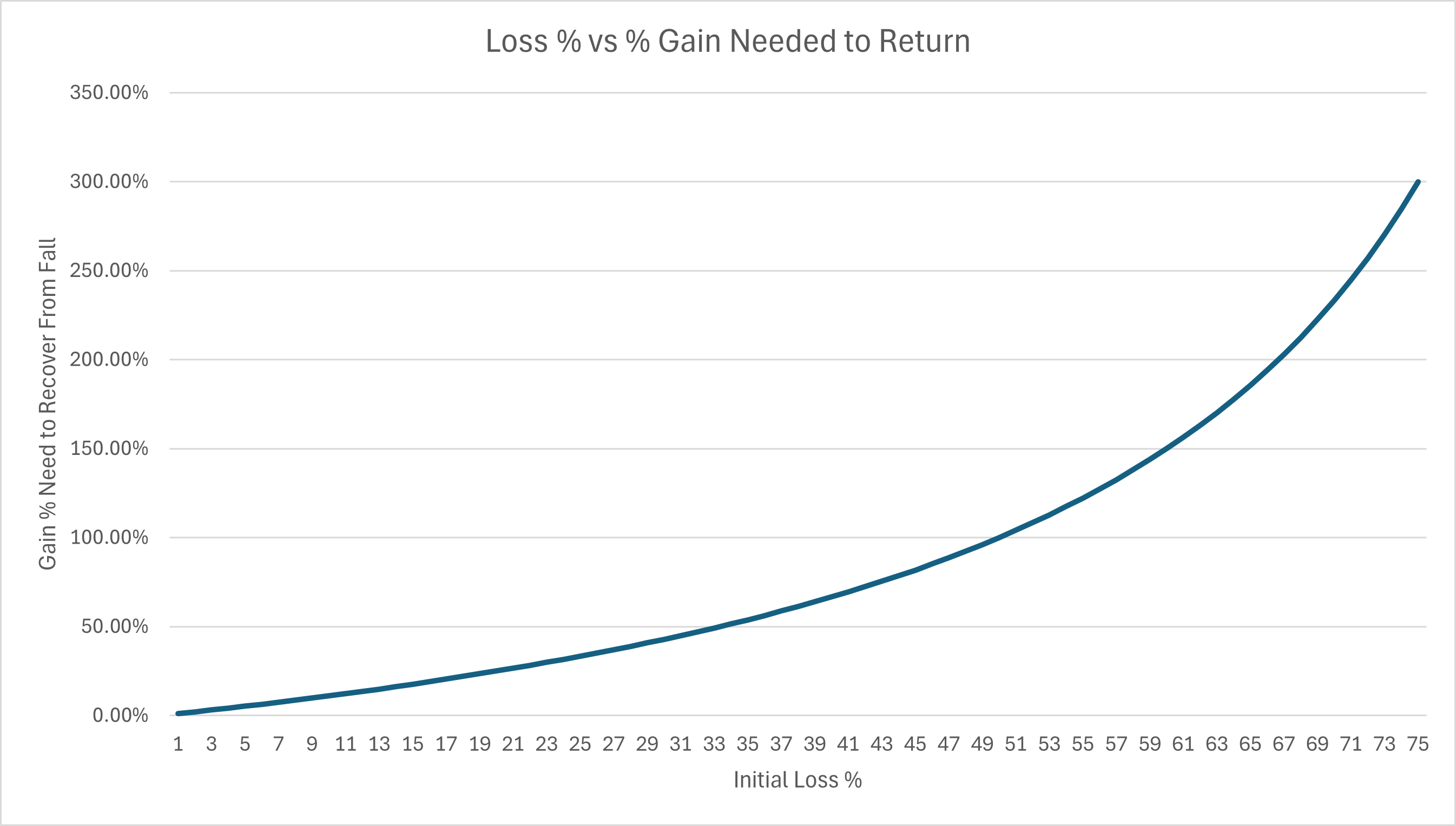 Chart showing how larger percentage losses require exponentially higher percentage gains to recover as happens in leveraged ETFs.
