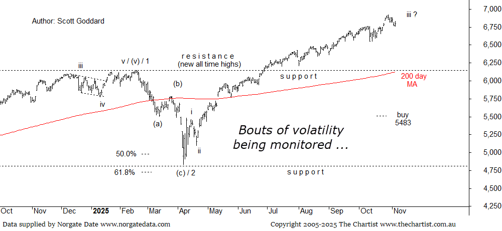 A price chart showing the S&P500 share price. It is trending higher. It has various Elliot wave counts labelled. 
