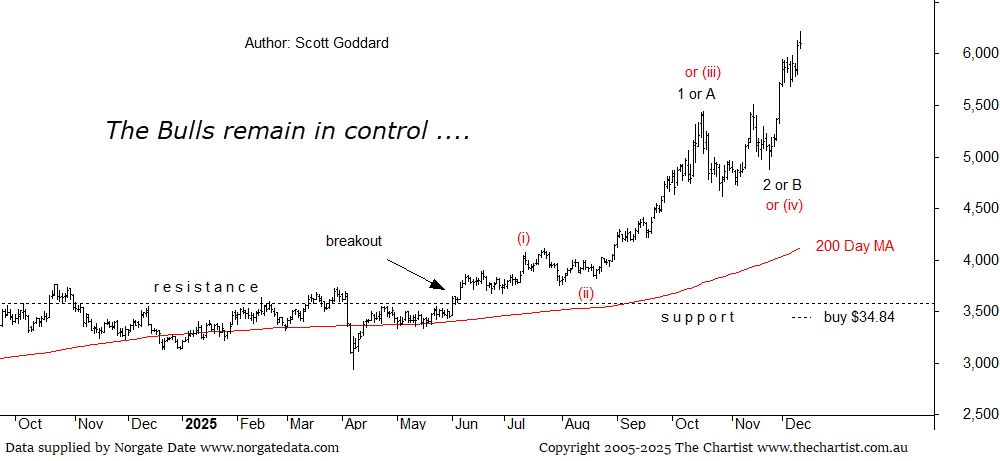 The price chart for silver showing strong momentum and a bullish elliot wave count