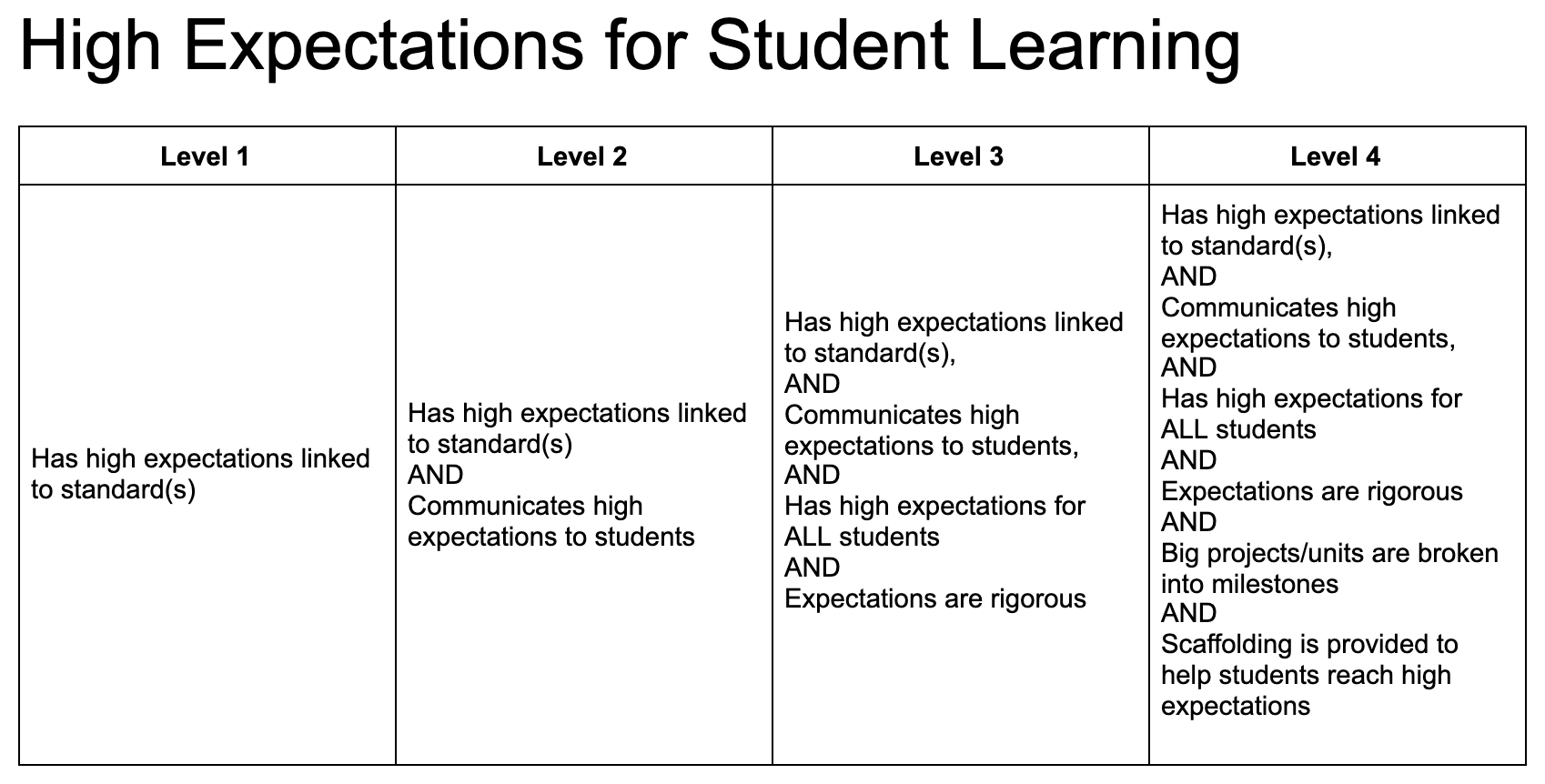 High Expectations Checklist-Style Rubric