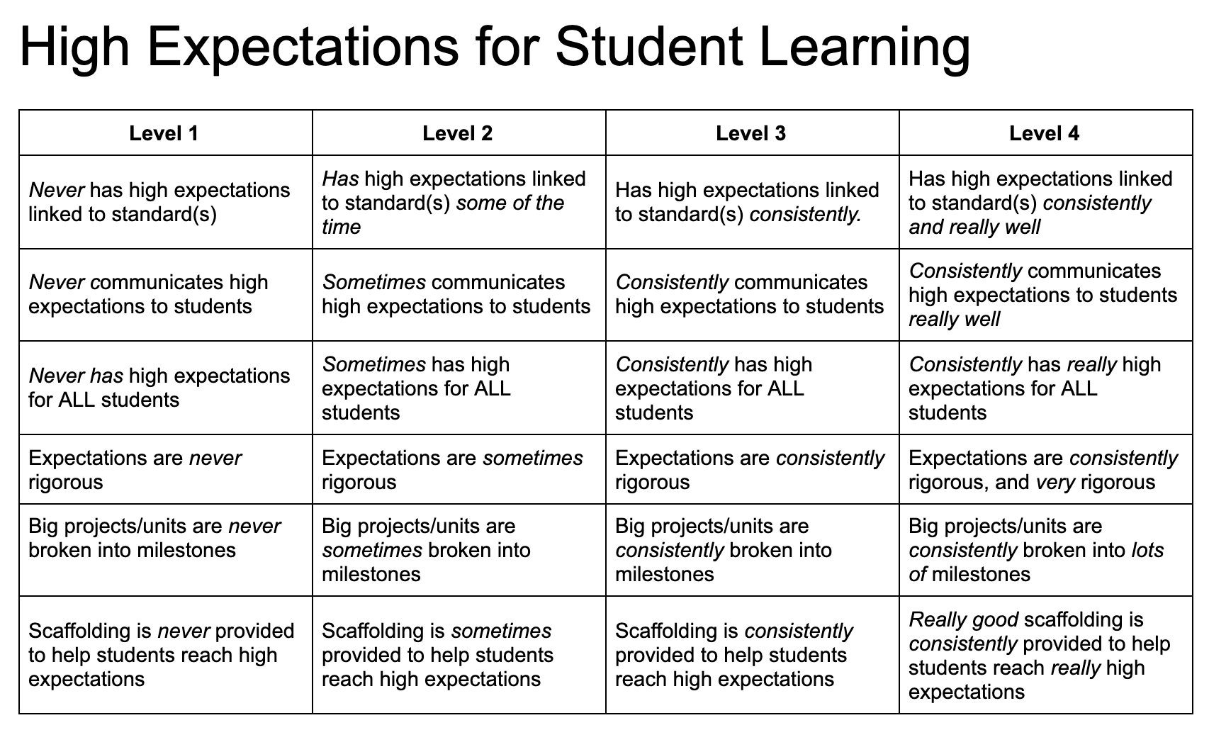 High Expectations Frequency-Extent Rubric