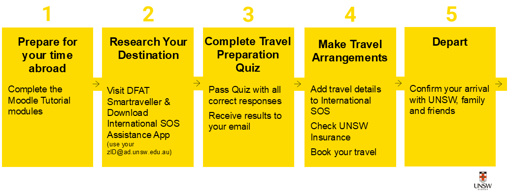 A summary of the Student Travel Preparation Process also explained in text below.