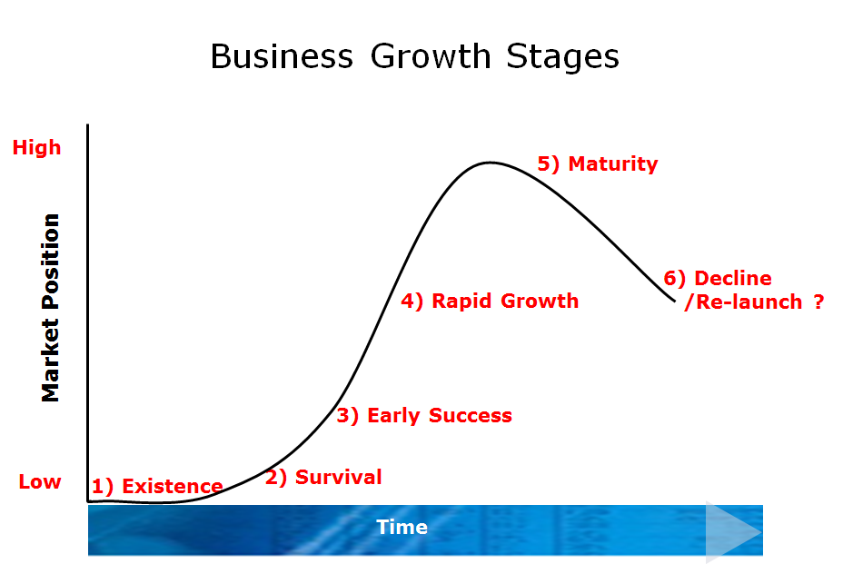 Business Growth Stages