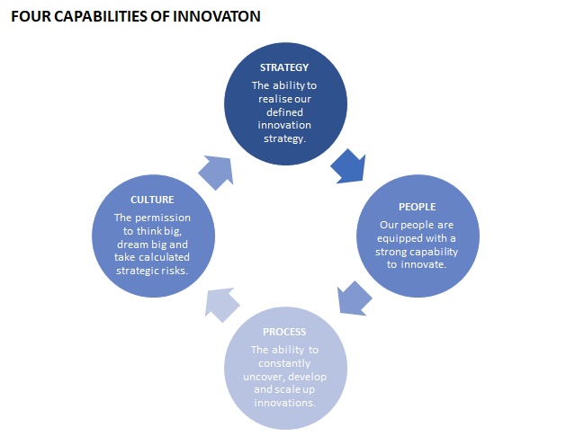 Four Capabilities of Innovation