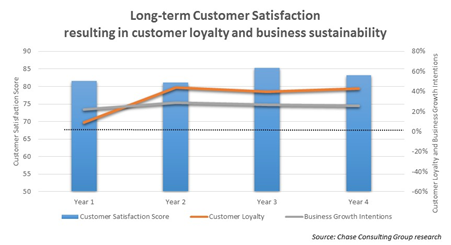 Long+term+customer+satisfaction+resulting+in+customer+loyalty+and+business+sustainability
