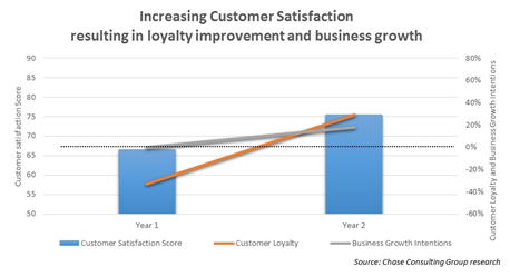 Increasing+customer+satisfaction+resulting+in+loyalty+improvement+and+busines+growth