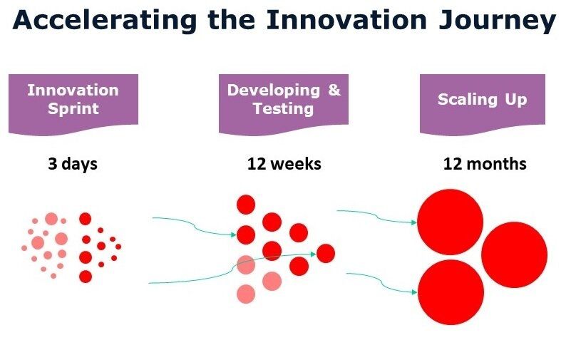 Accelerating the Innovation Journey
