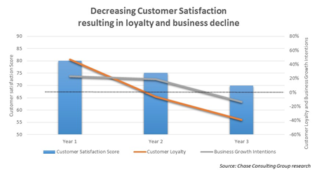 Decreasing+customer+satisfaction+resulting+in+loyalty+and+business+decline