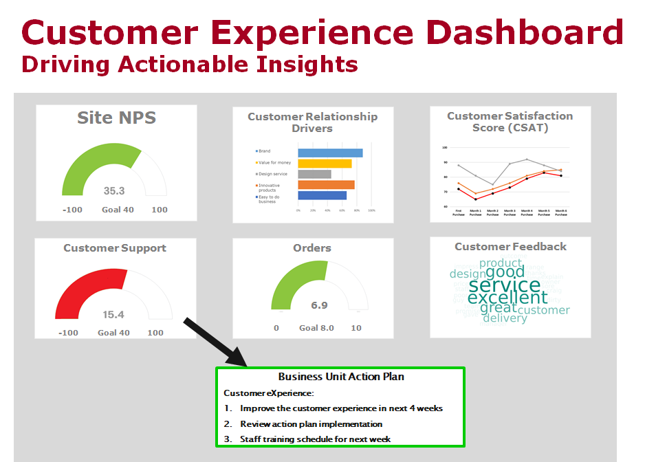 Customer Experience dashboard