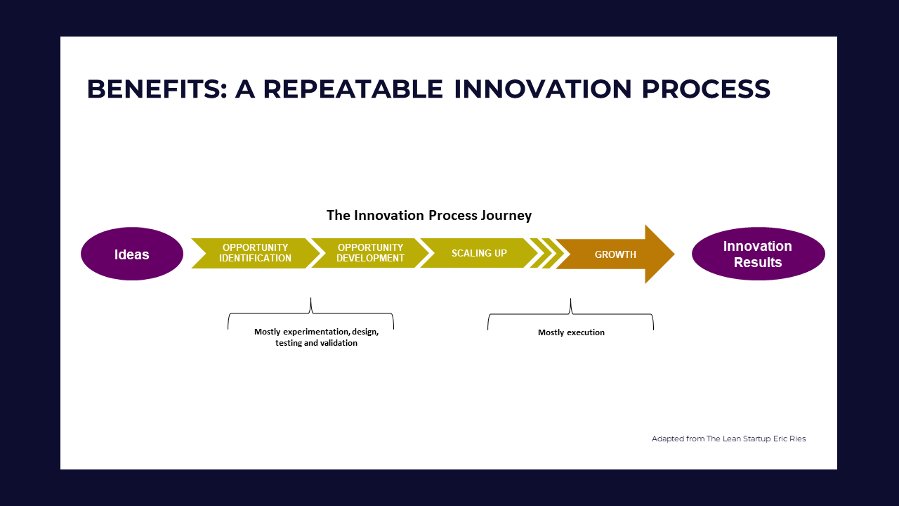 Innovation as a Repeatable Process