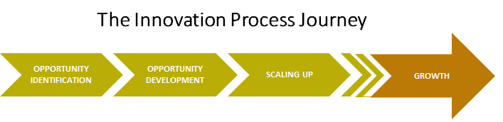 The Innovation Process Journey