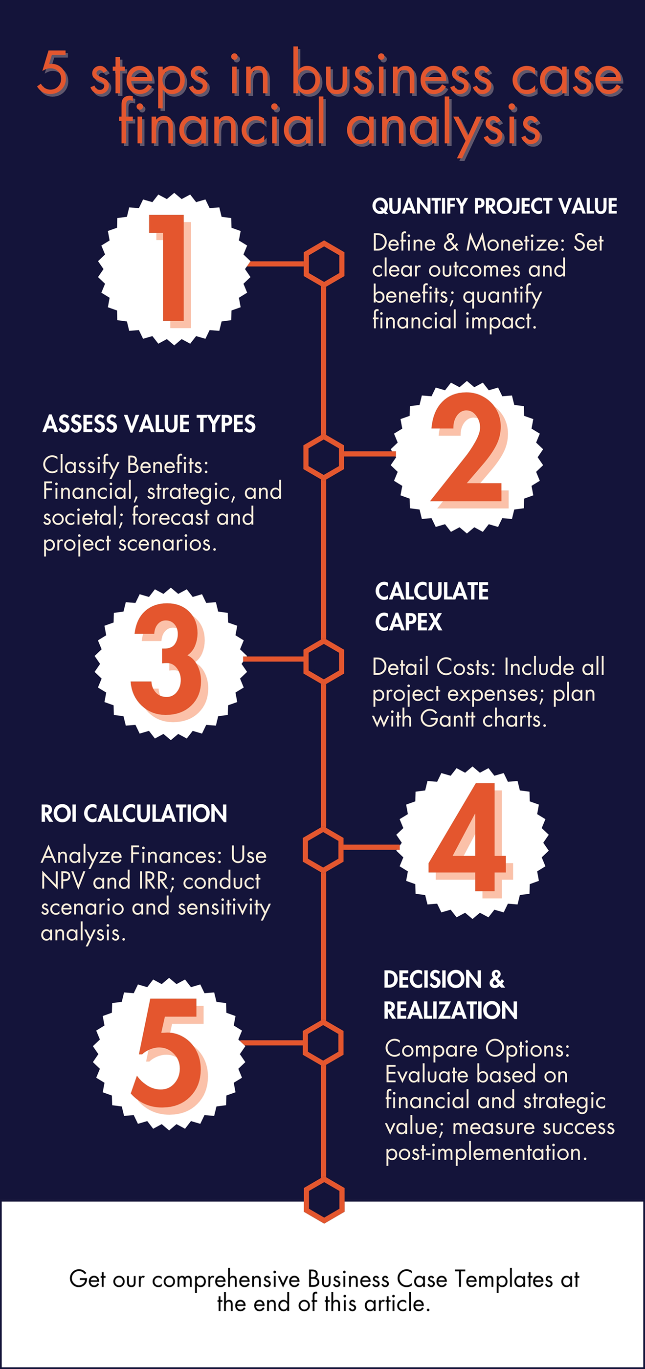 5 Steps in Financial Analysis