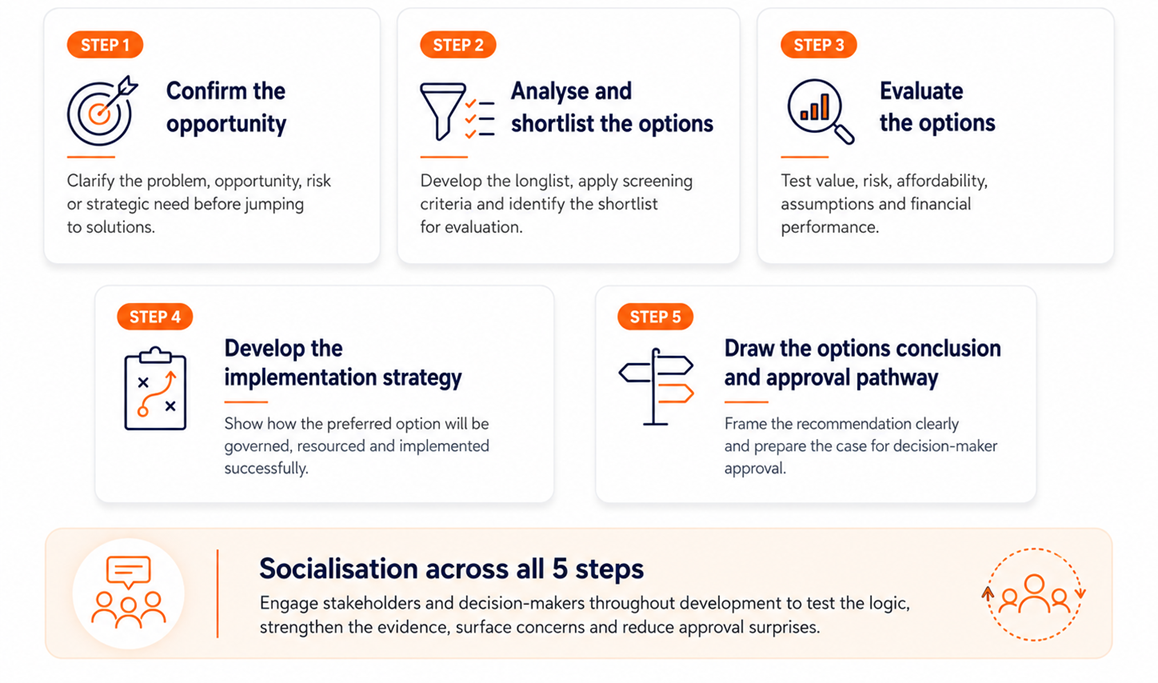 The 5 Step Framework for Approval-Ready Business Cases