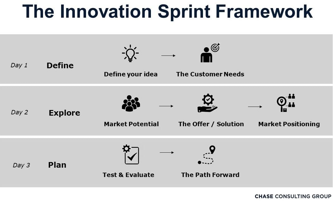 The Innovation Sprint Framework