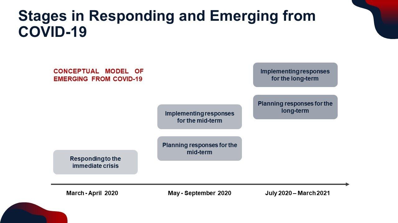 Stages in responding and Emerging from COVID-19