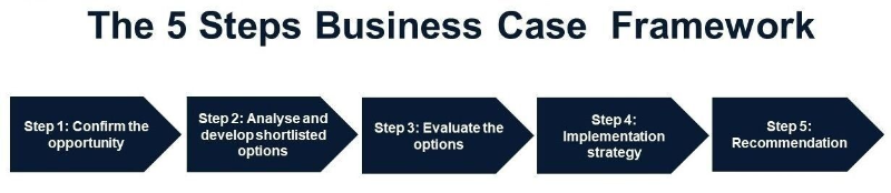 5 Steps Business Case Framework