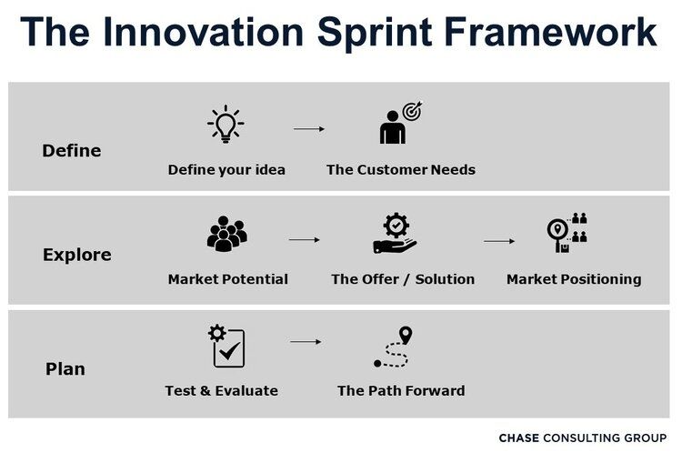 The Innovation Sprint Framework