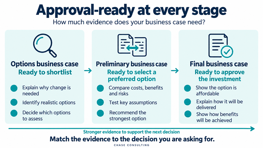 Business case journey from shortlisting options to selecting a preferred option and approving the investment.