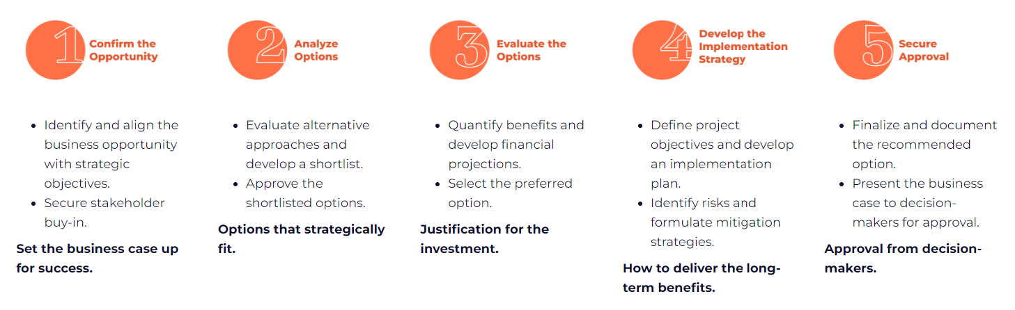 The 5 STEPS Business Case Framework 