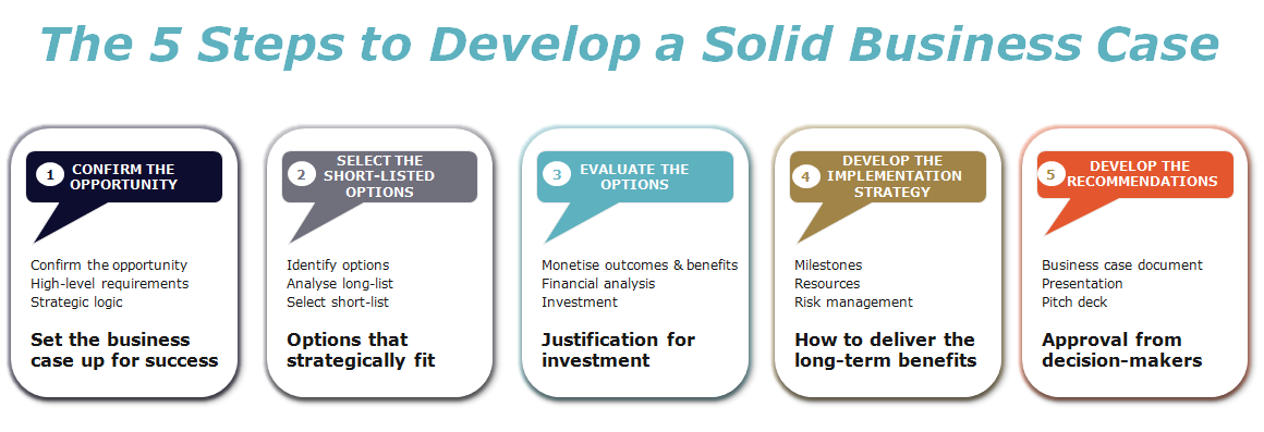 The 5 Steps to Develop a Solid Business Case