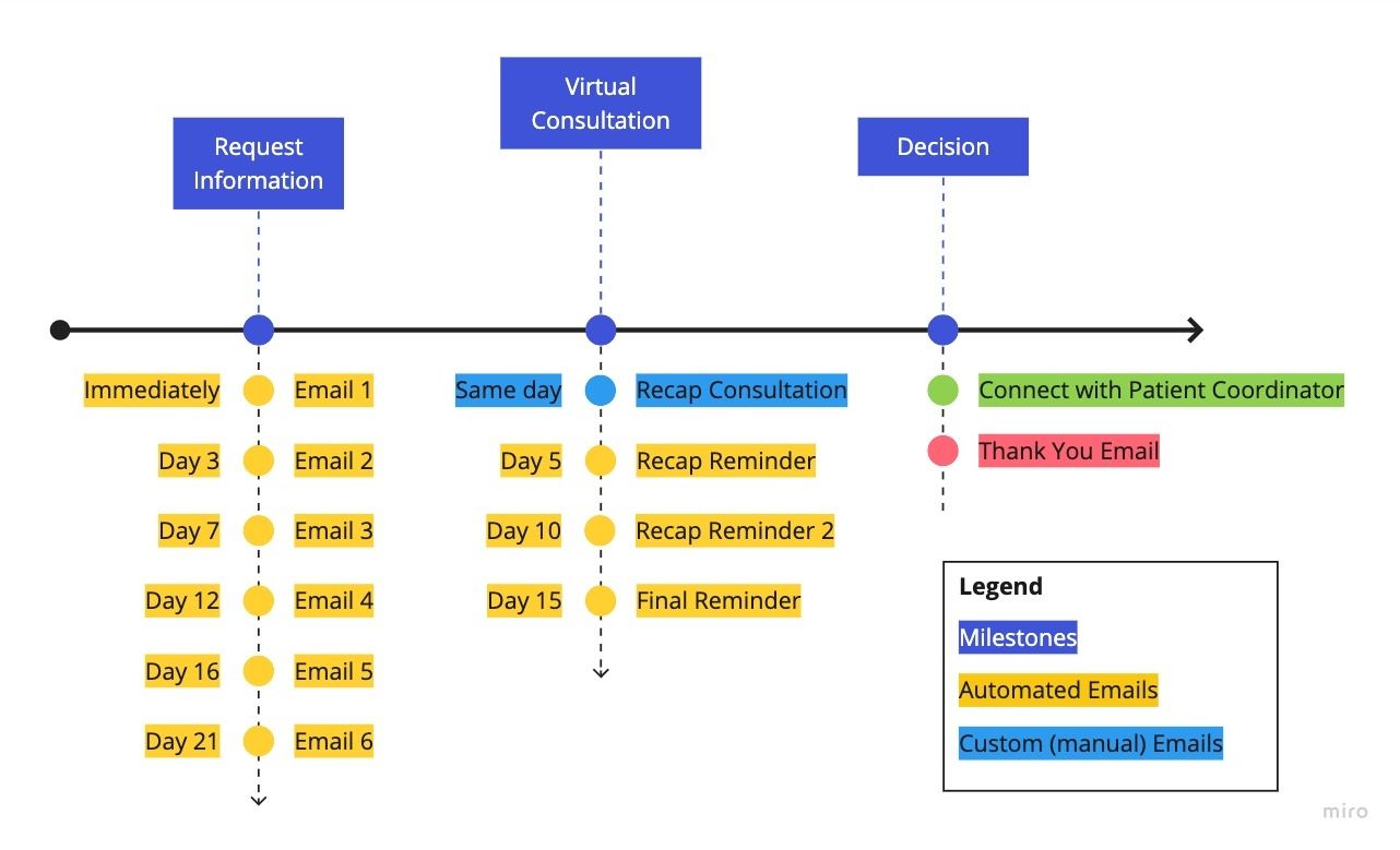 6-Email Nurture Sequence for Medical Practices | Dr Ernesto MD