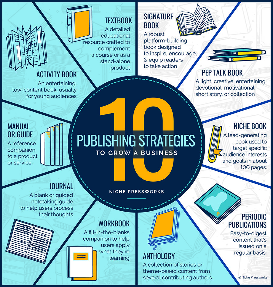 Niche Leaders infographic for the 10 Publishing Strategies to Grow Your Business