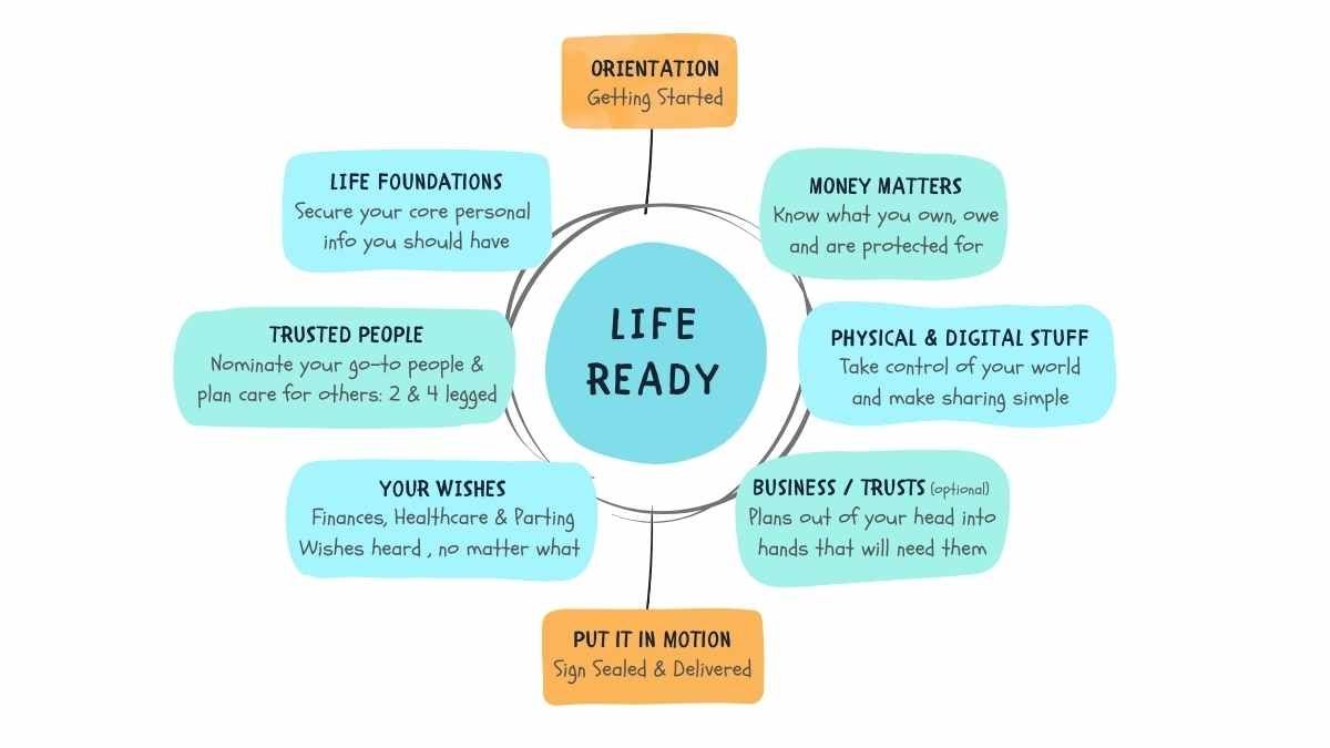 Life Ready Planner framework diagram showing 8 essential life planning areas including money matters, trusted people, digital assets, and future wishes