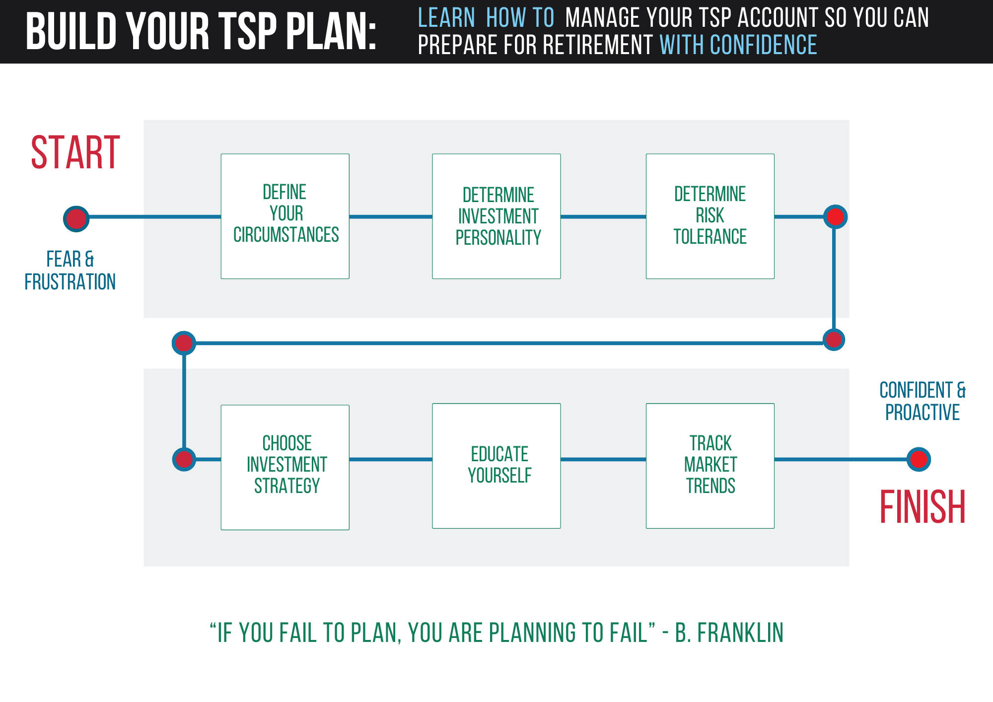 TSP account management plan