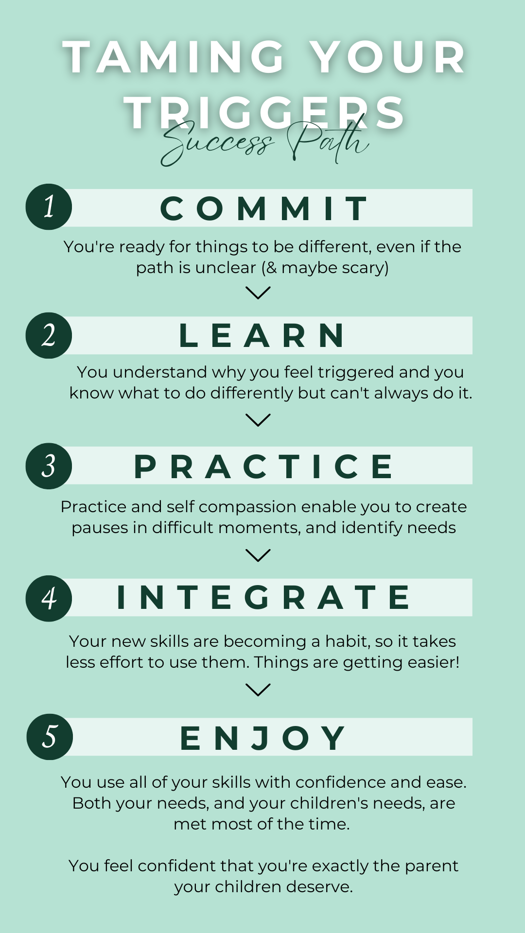 5-step infographic for Taming Your Triggers: Commit, Learn, Integrate, Practice, and Enjoy stages of parenting trigger management