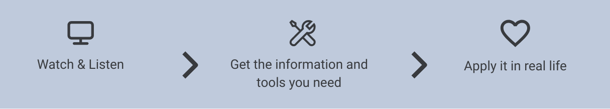 A three-step process shown with icons and arrows: a monitor icon labeled "Watch & Listen," a wrench and screwdriver icon labeled "Get the information and tools you need," and a heart icon labeled "Apply it in real life."