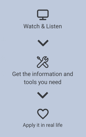 A three-step process shown with icons and arrows: a monitor icon labeled "Watch & Listen," a wrench and screwdriver icon labeled "Get the information and tools you need," and a heart icon labeled "Apply it in real life."