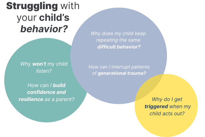 A diagram with three overlapping circles asking "Struggling with your child's behavior?" with questions including "Why won't my child listen?", "How can I build confidence and resilience as a parent?", "Why does my child keep repeating the same difficult behavior?", "How can I interrupt patterns of generational trauma?", and "Why do I get triggered when my child acts out?"