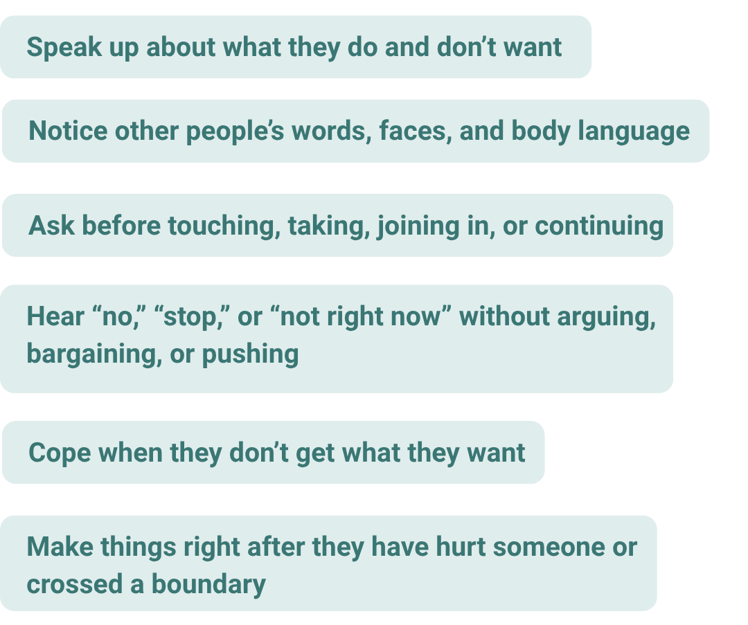 Speak up about what they do and don’t want Ask before touching, taking, joining in, or continuing Hear “no,” “stop,” or “not right now” without arguing, bargaining, or pushing Notice other people’s words, faces, and body language Cope when they don’t get what they want Make things right after they have hurt someone or crossed a boundary